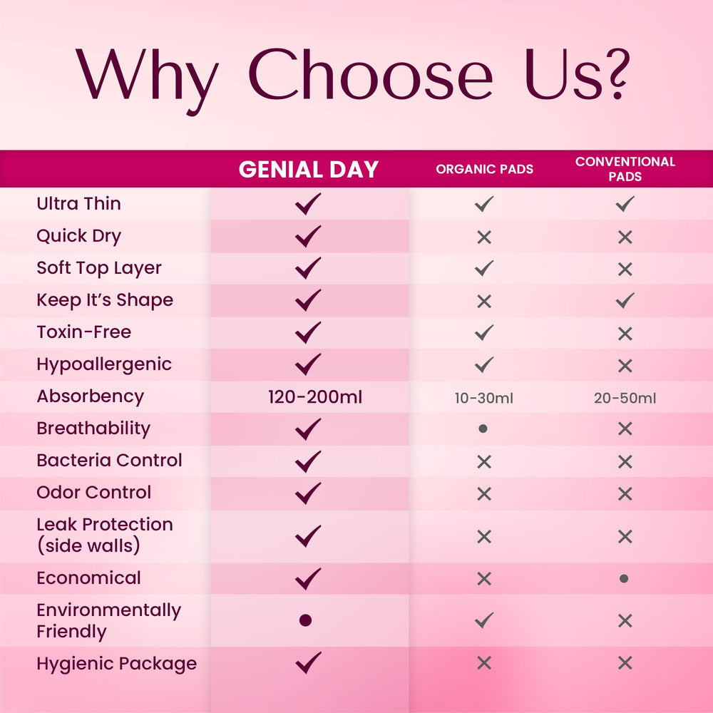 GENIAL DAY 90-count regular pack provides reliable monthly coverage.