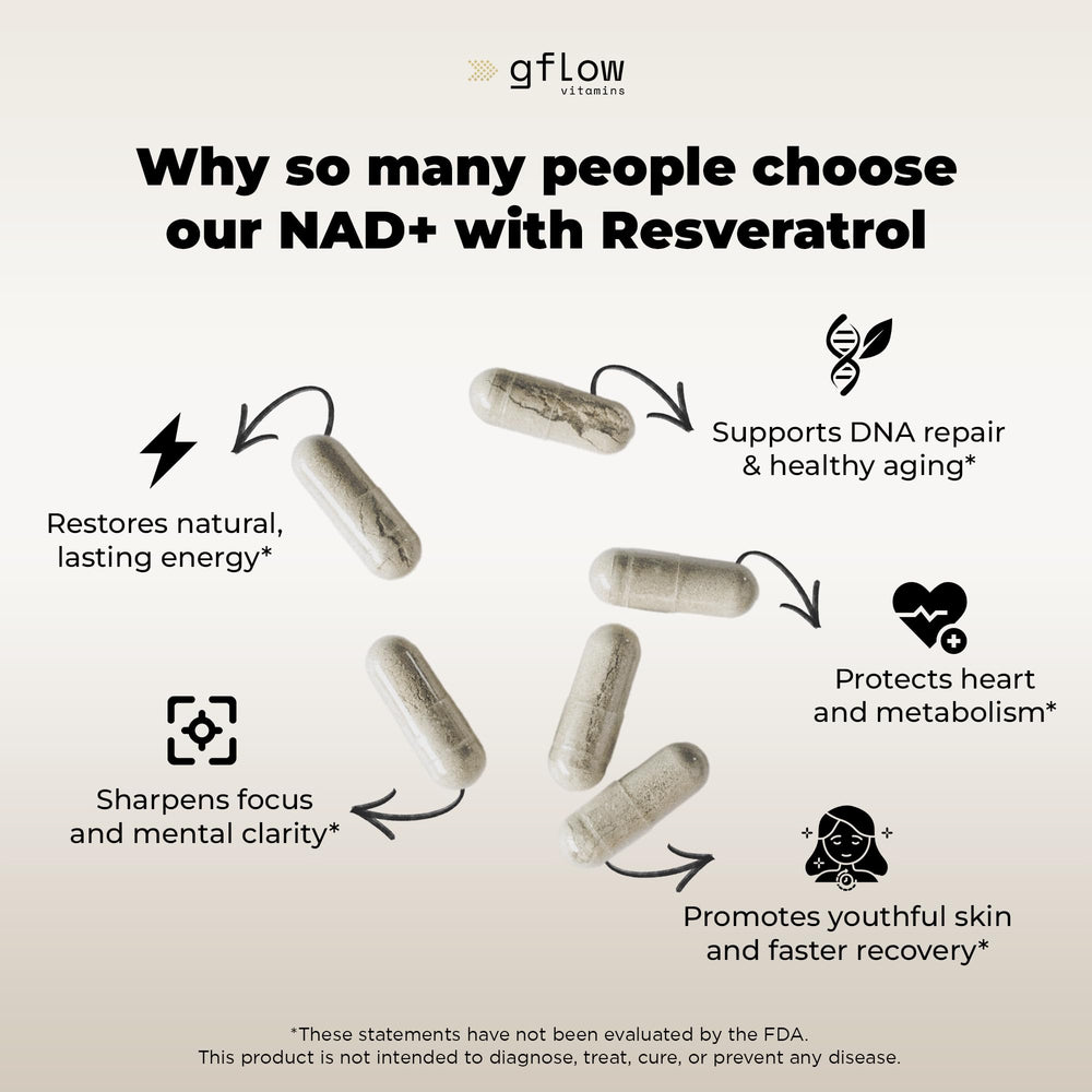 gflow resveratrol bottle front emphasizes antioxidant-rich support from 98% trans-resveratrol