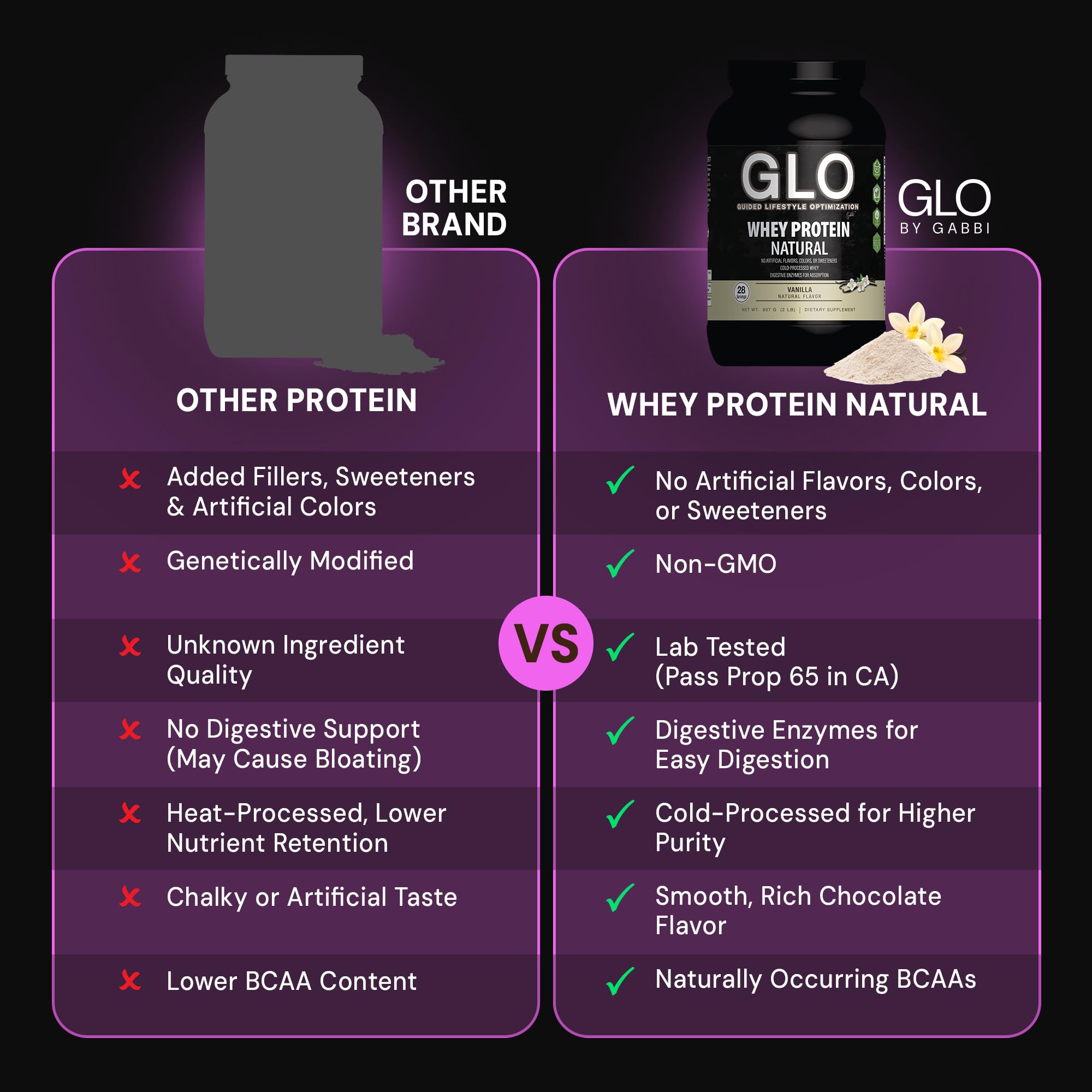 GLO digestive enzymes in whey for smoother digestion and comfort.