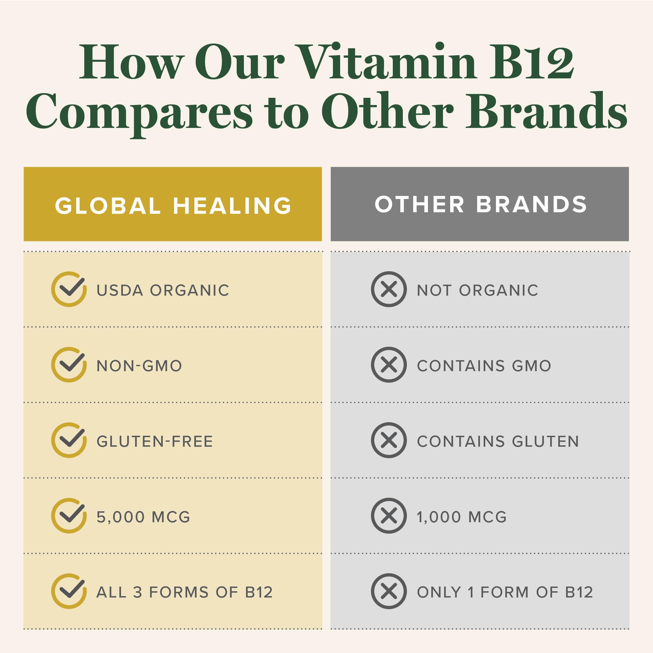 Global Healing B12 is manufactured in a USA facility ensuring quality.