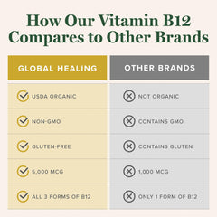 Global Healing B12 is manufactured in a USA facility ensuring quality.
