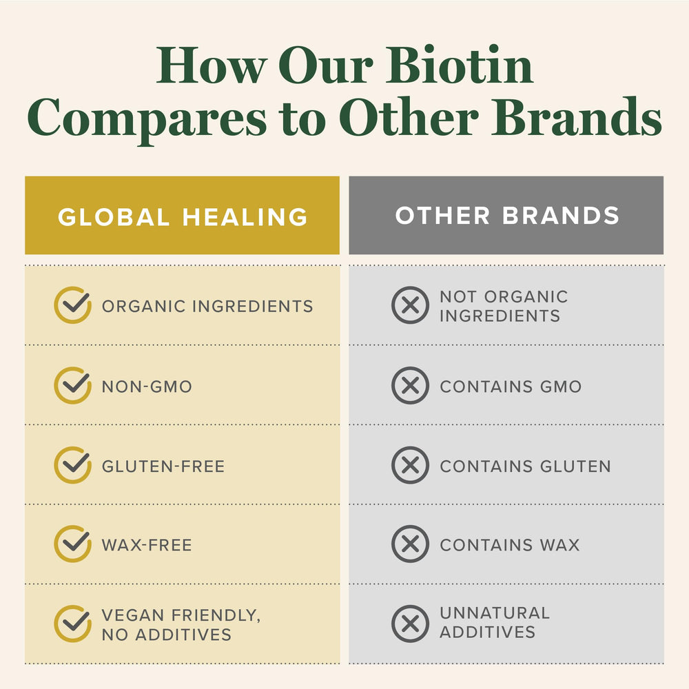 Global Healing Center Biotin container on wood conveys natural, organic sourcing.