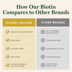 Global Healing Center Biotin container on wood conveys natural, organic sourcing.