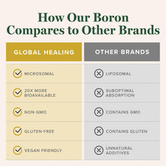 Global Healing Center boron supplement USA factory symbol indicating domestic production