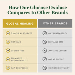 Global Healing Center Glucose Oxidase USA facility icon suggesting quality standards