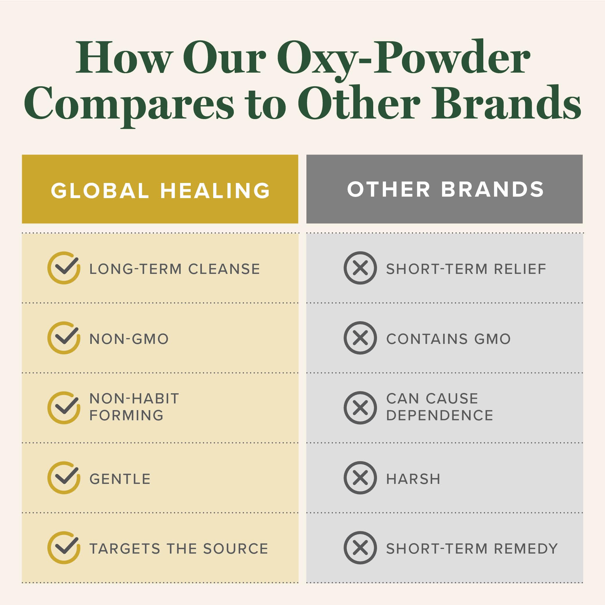 Global Healing Center Oxy-Powder gut wellness graphic, oxygen-based cleansing concept.