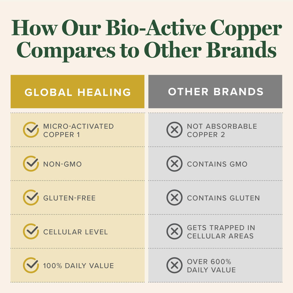 Global Healing Cu1 label closeup highlights Niacin B3 chelated copper blend