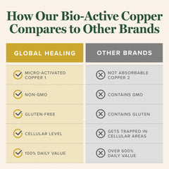 Global Healing Cu1 label closeup highlights Niacin B3 chelated copper blend