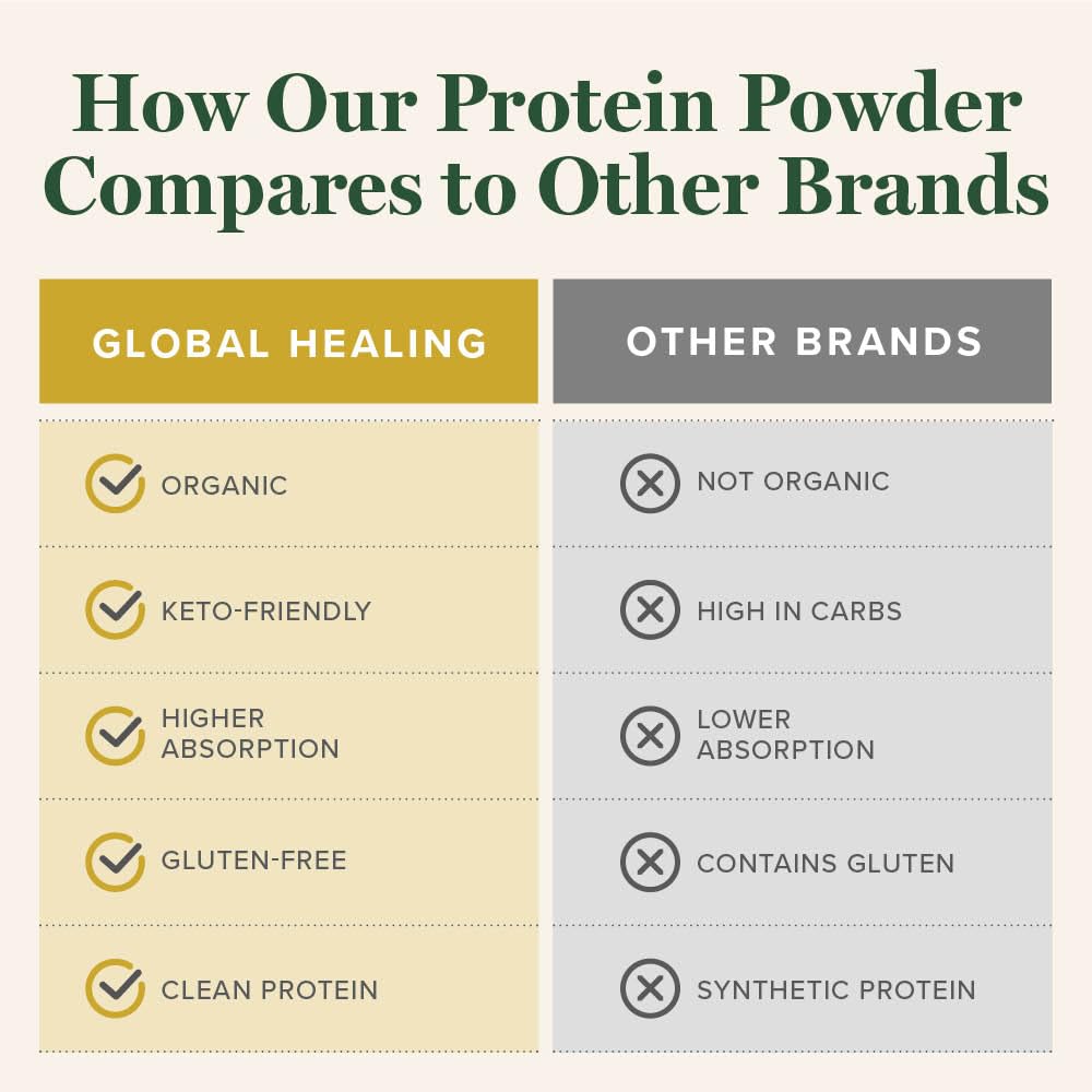 Global Healing Organic Pea-Pumpkin-Sacha Protein Blend Bag illustrating diverse organic sources