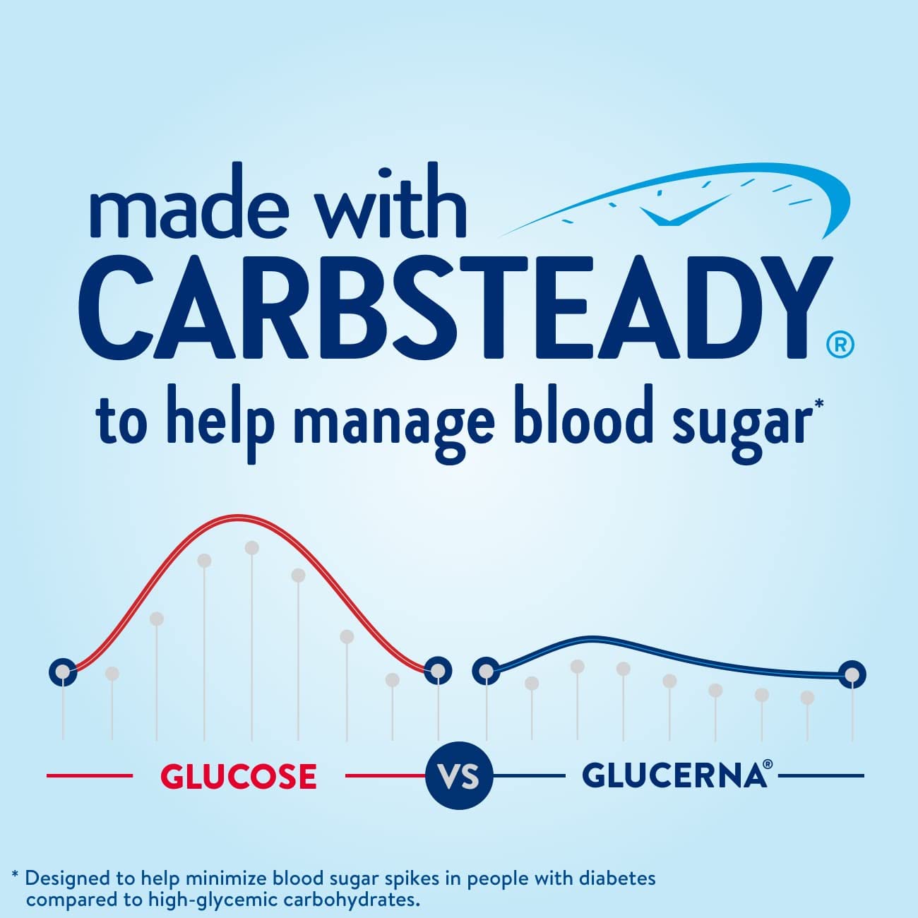 Glucerna Original CARBSTEADY bottle label highlights low-glycemic carbs for steady energy