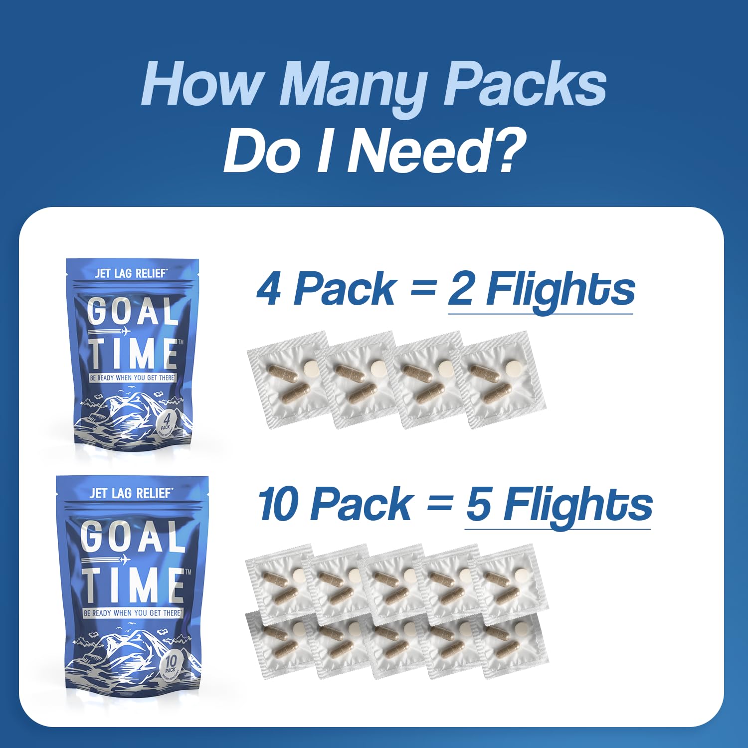 Goal Time Jetlag Relief daily routine layout shows simple pre- and post-flight steps.