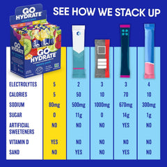 GoHydrate low-sodium electrolytes support balanced hydration.