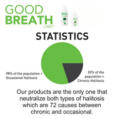 Goodbreath Mouthwash Refreshing Mint Splash conveys a cool, clean sensation.