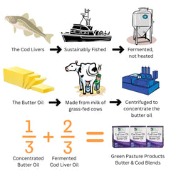 Green Pasture gel bottle label highlights Alaskan-sourced ingredients.