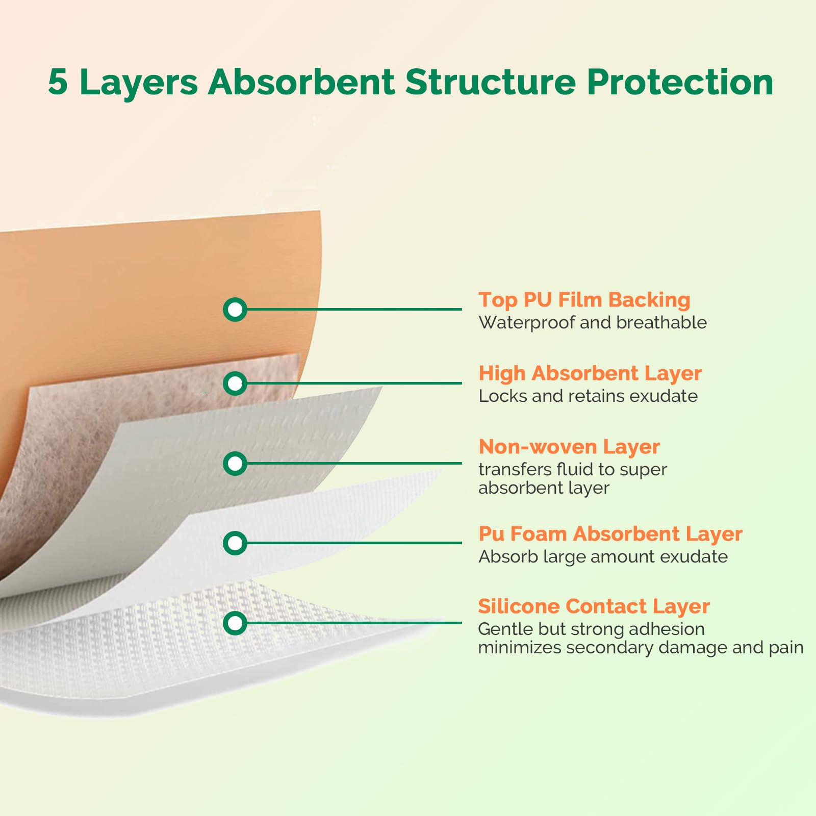 Greetmed Sacrum Foam Dressing silicone contact layer prevents sticking to moist wounds.