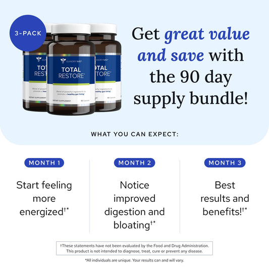 Gundry MD Total Restore capsules visible show a 90-capsule supply for ongoing digestive support.