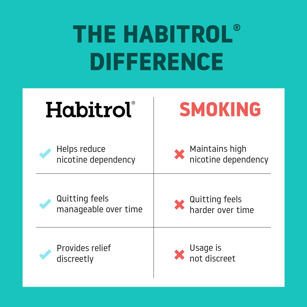 Display of Habitrol fruit flavor gum highlights flavor variety and everyday use.