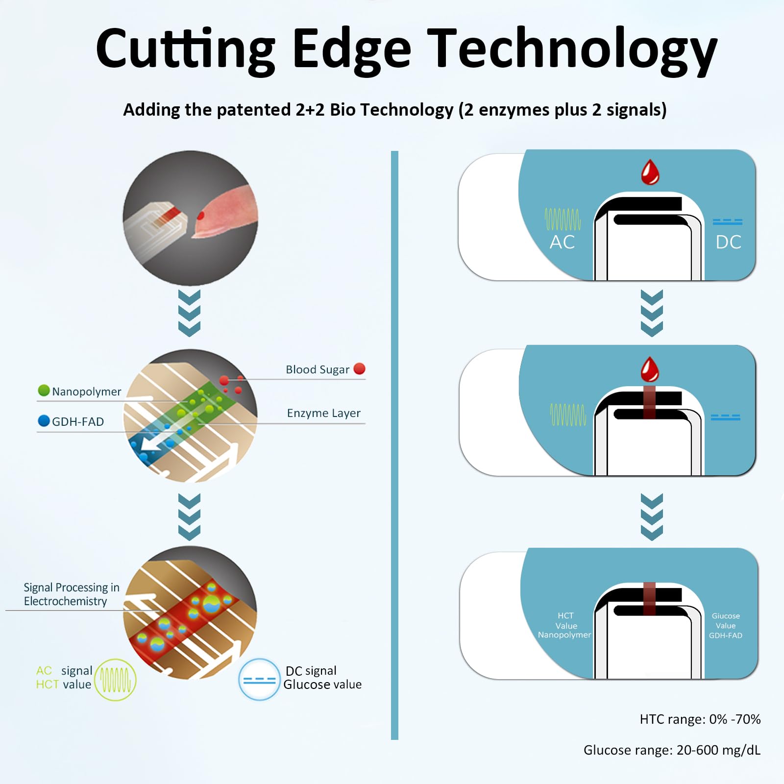 HanrayCare TD-4125 glucose trend modes for clear long-term view