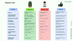 Harmony Nutraceuticals Papaya Leaf Supreme no fillers or binders with pure ingredients.