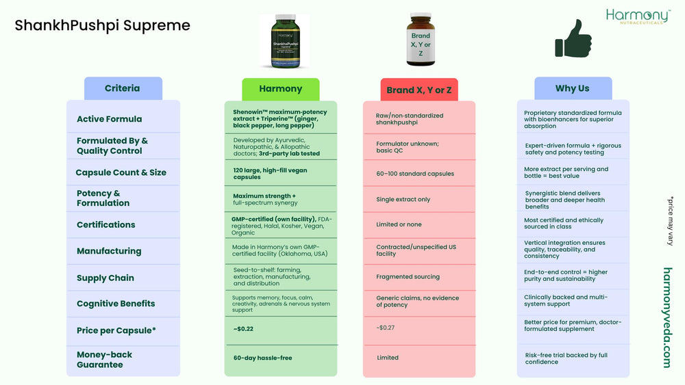 Harmony Nutraceuticals ShankhPushpi Supreme quality-control seal signals third-party testing.