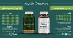 Harmony Nutraceuticals Boswin Gold Liposomal ingredients chart communicates purity and clean sourcing.