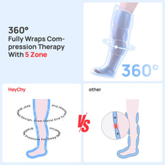 HEYCHY 360° press provides surround massage for swelling relief