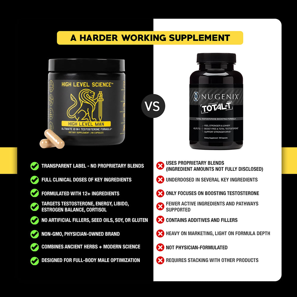 High Level Man zinc and vitamin D3 bottle emphasizing essential nutrients