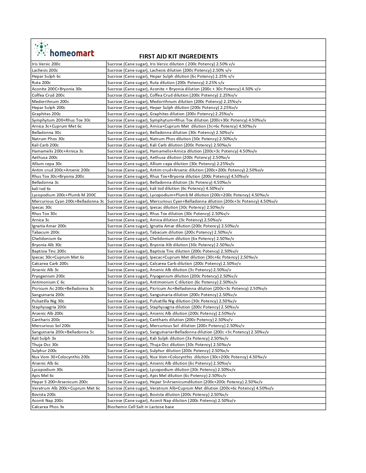 HomeoMart worldwide endorsements imply trusted first aid protocols