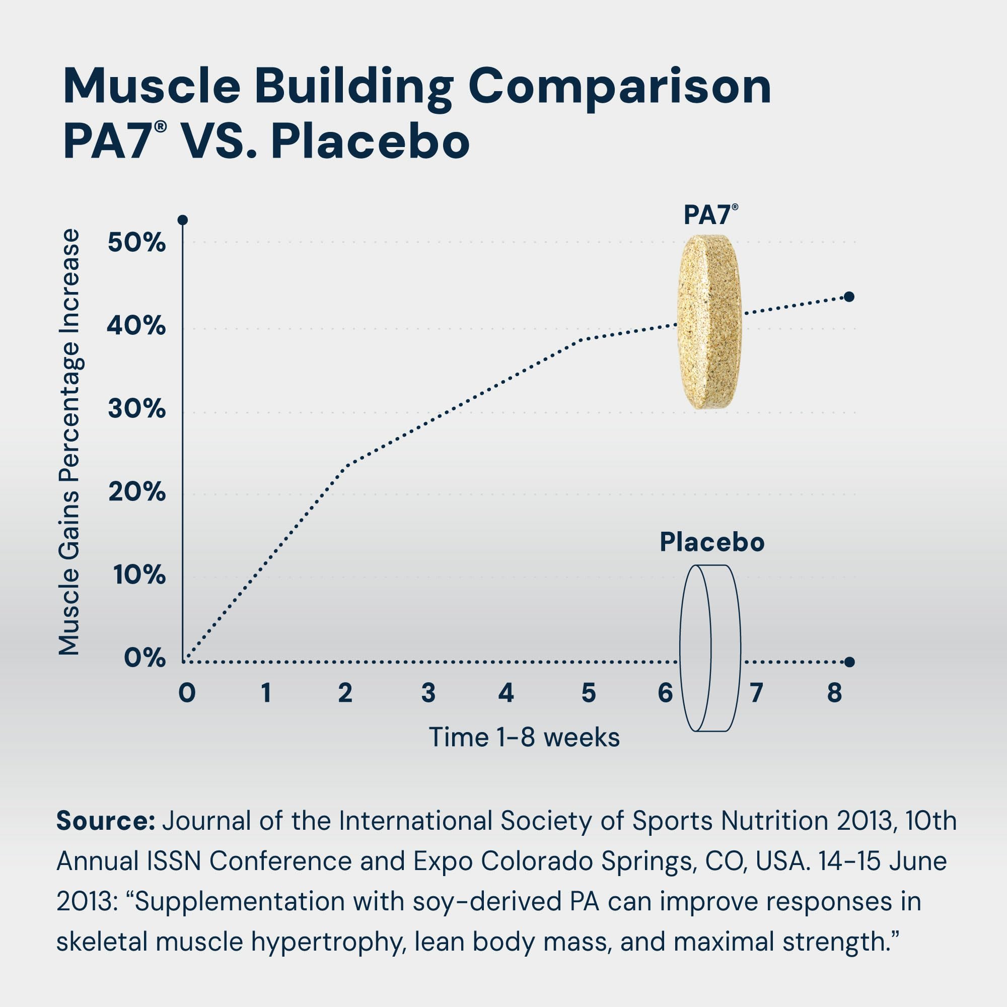 HPN PA(7) capsules closeup for everyday muscle support.