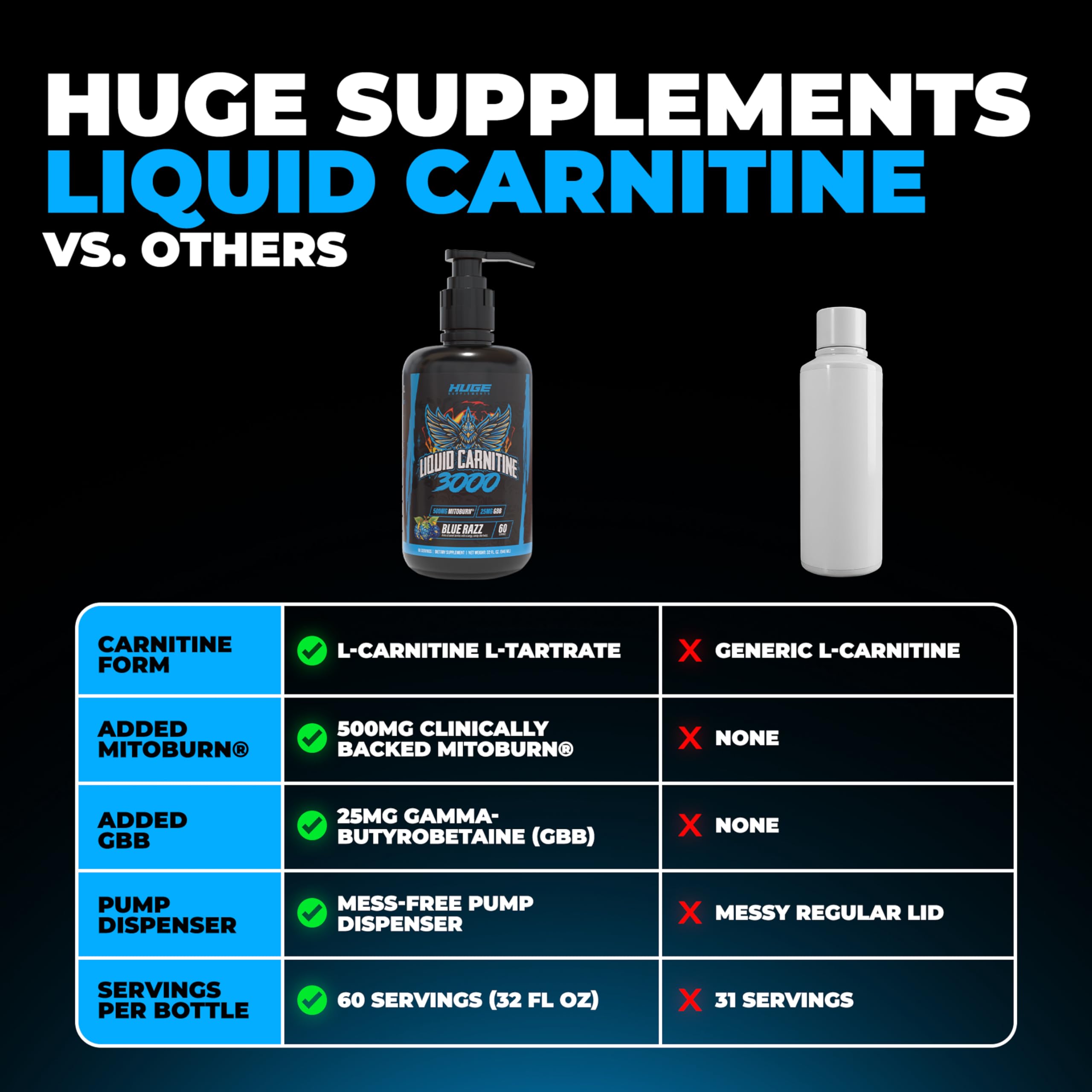 Liquid absorption graphic showing Faster uptake for Huge Supplements L-Carnitine 3000