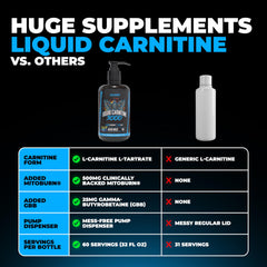 Liquid absorption graphic showing Faster uptake for Huge Supplements L-Carnitine 3000