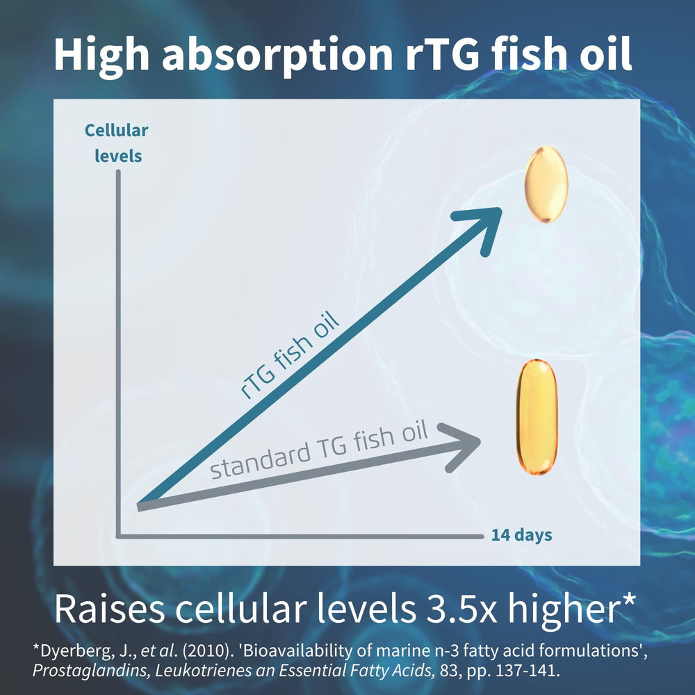 Igennus Omega-3 softgels close-up showing small, easy-to-swallow capsules for daily supplementation.