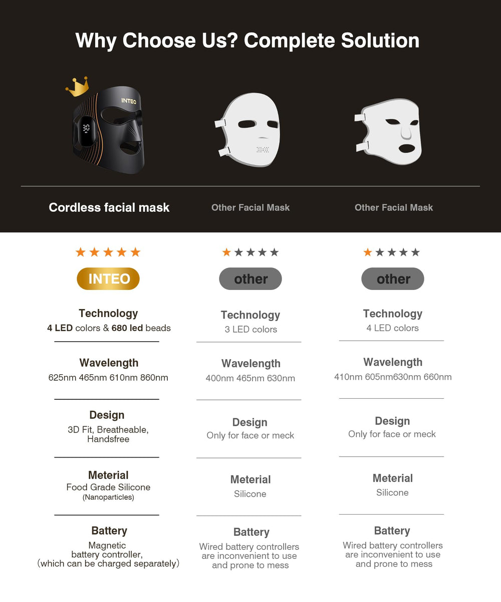 INTEO mask features 400 high-energy LEDs for uniform coverage.