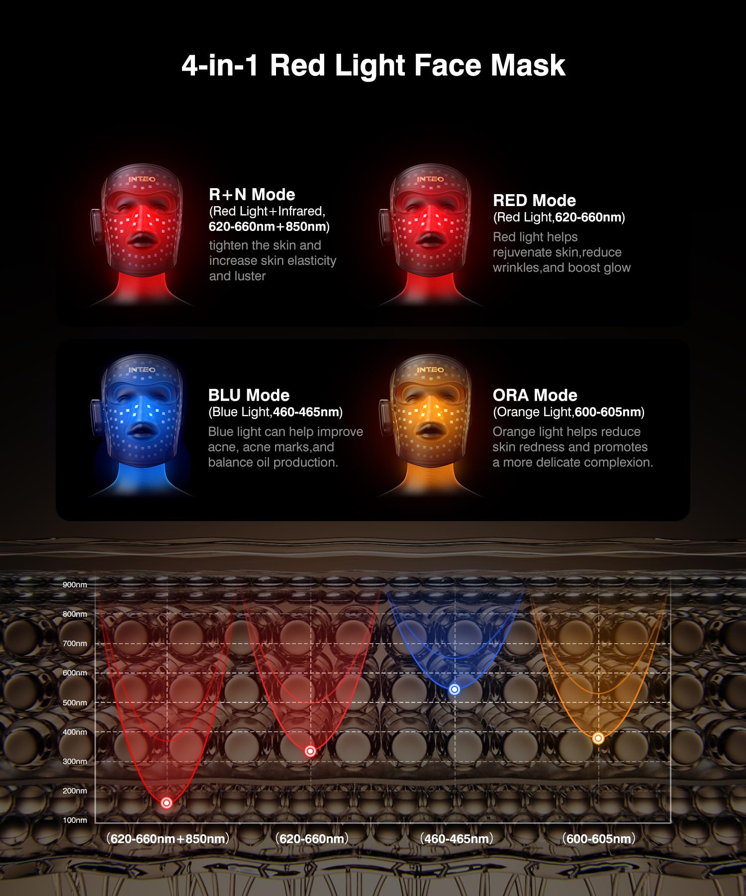 INTEO 850nm infrared light provides deeper facial energy.