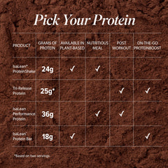 Isagenix IsaLean Performance Protein Shake ingredients with kale and leafy greens.