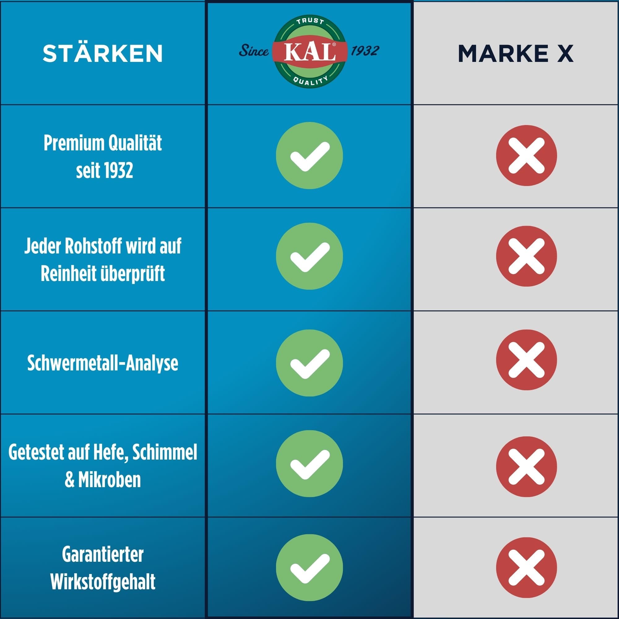KAL Quercetin 1000mg production in GMP-certified Utah facility.