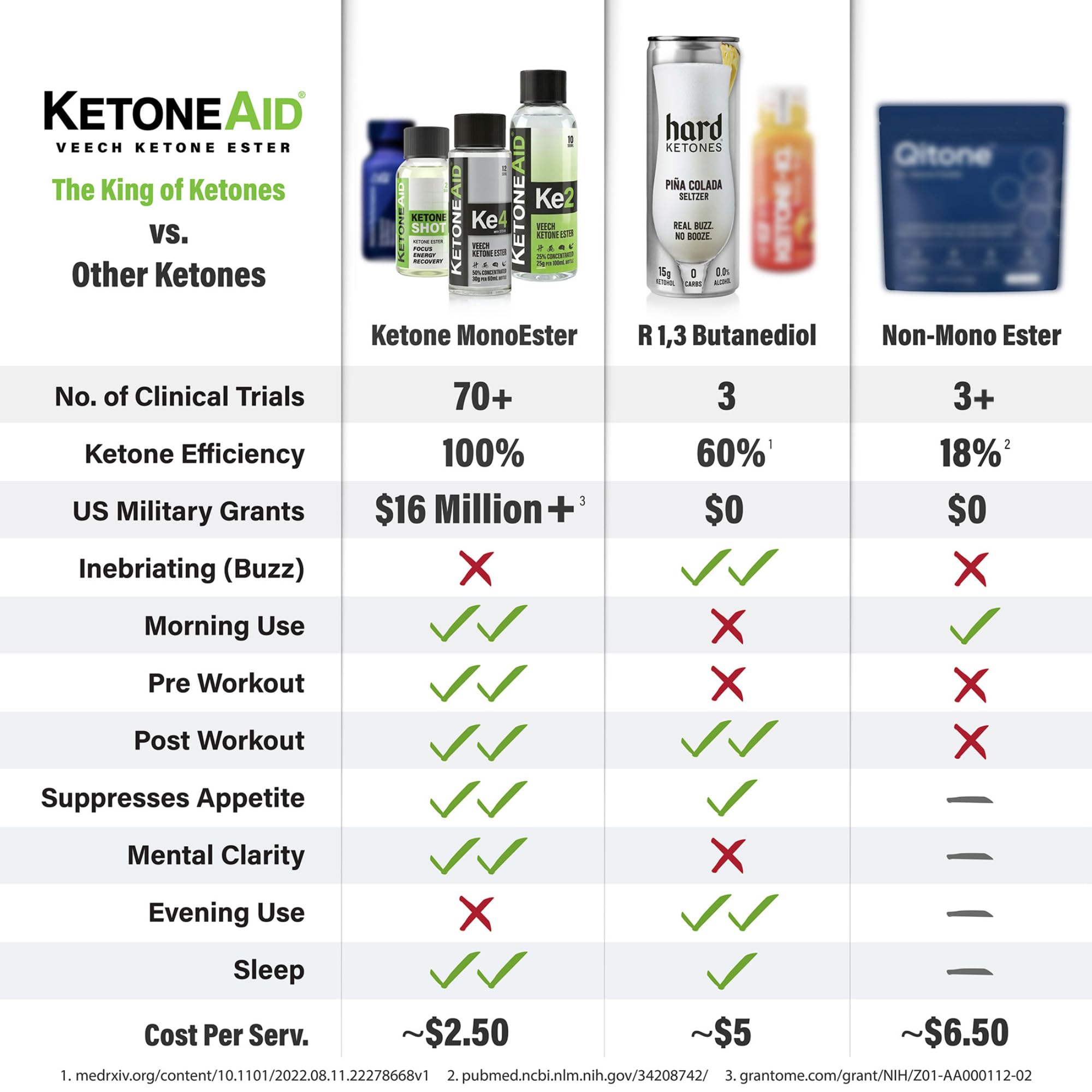 KetoneAid Ke4 ingredients panel shows sugar free, caffeine free composition.