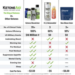 KetoneAid Ke4 ingredients panel shows sugar free, caffeine free composition.