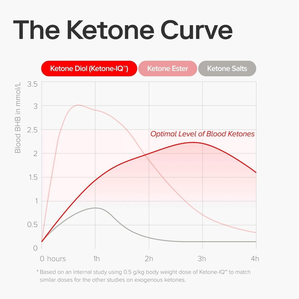 On-the-go traveler with Ketone-IQ shot for caffeine-free energy.