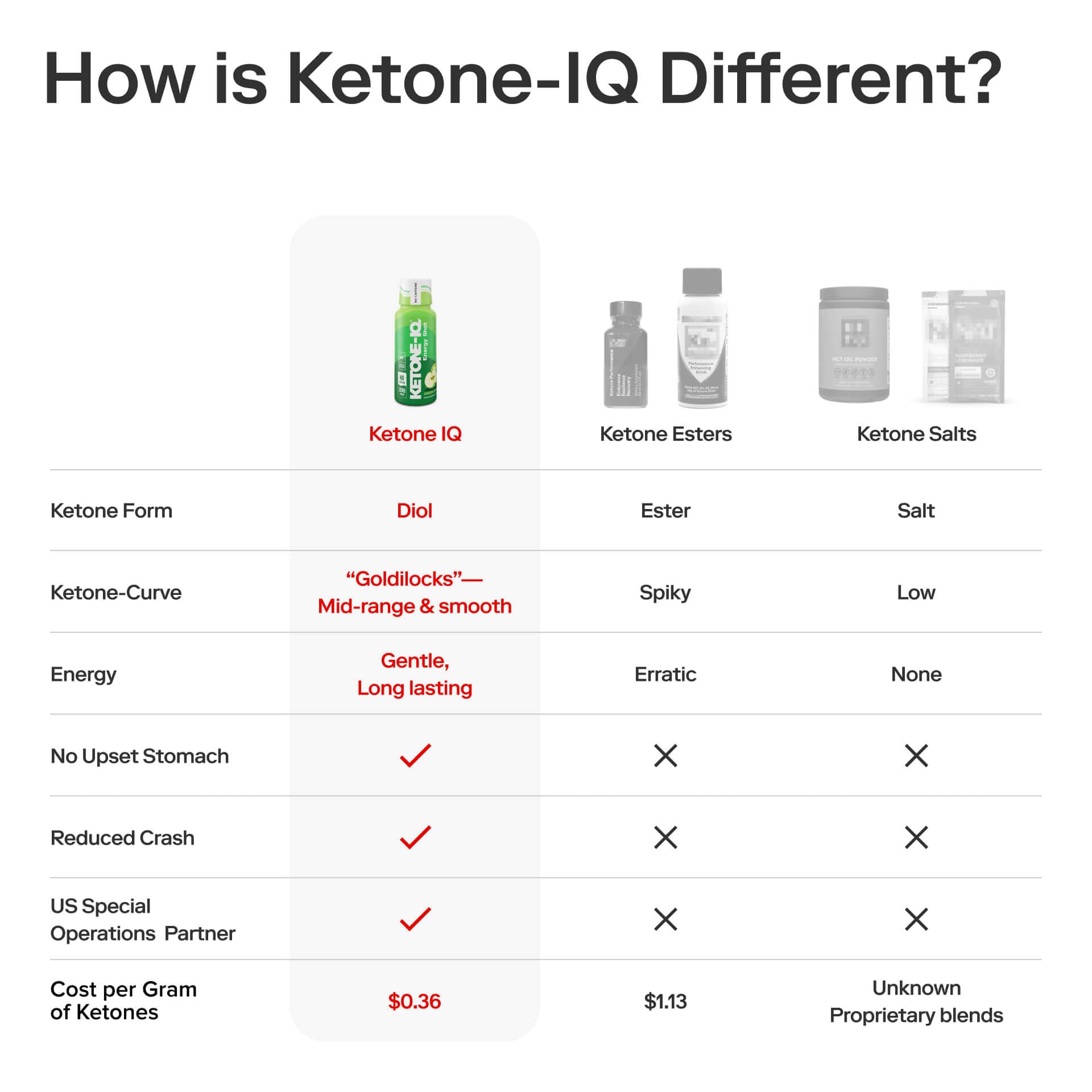 Ketone-IQ sin cafeína sin azúcar: fórmula limpia y natural