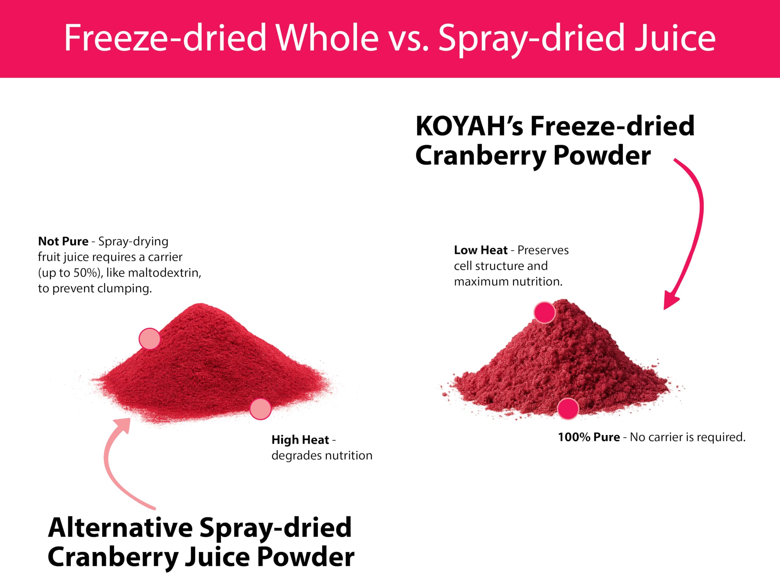 KOYAH Cranberry Powder vibrant pink color ideal for flavor and color in meals.