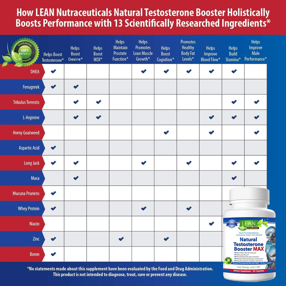 LEAN Nutraceuticals DHEA tablets displayed for daily energy support