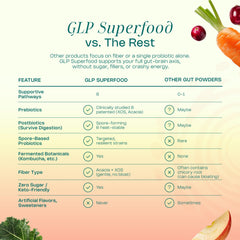 LevelUp GLP capsules representing resilient probiotics surviving digestion.