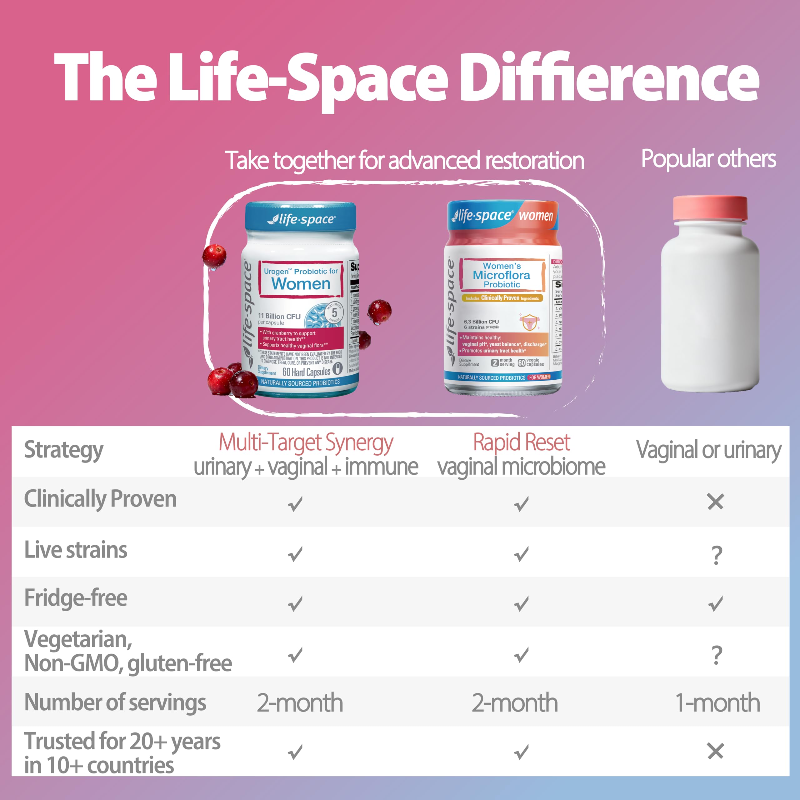 Life-Space Urogen Probiotics science imagery with strain code references