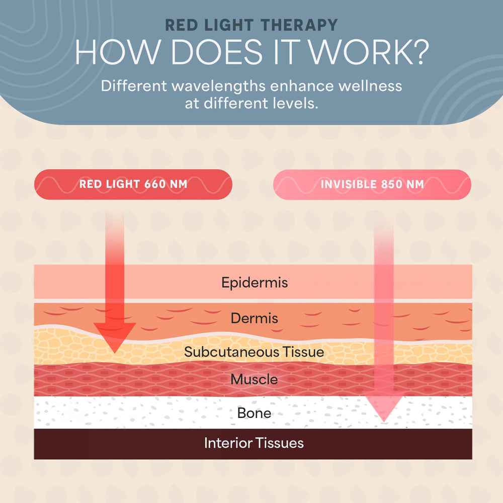 LifePro promotes healthier feet circulation with targeted red and near-infrared light.