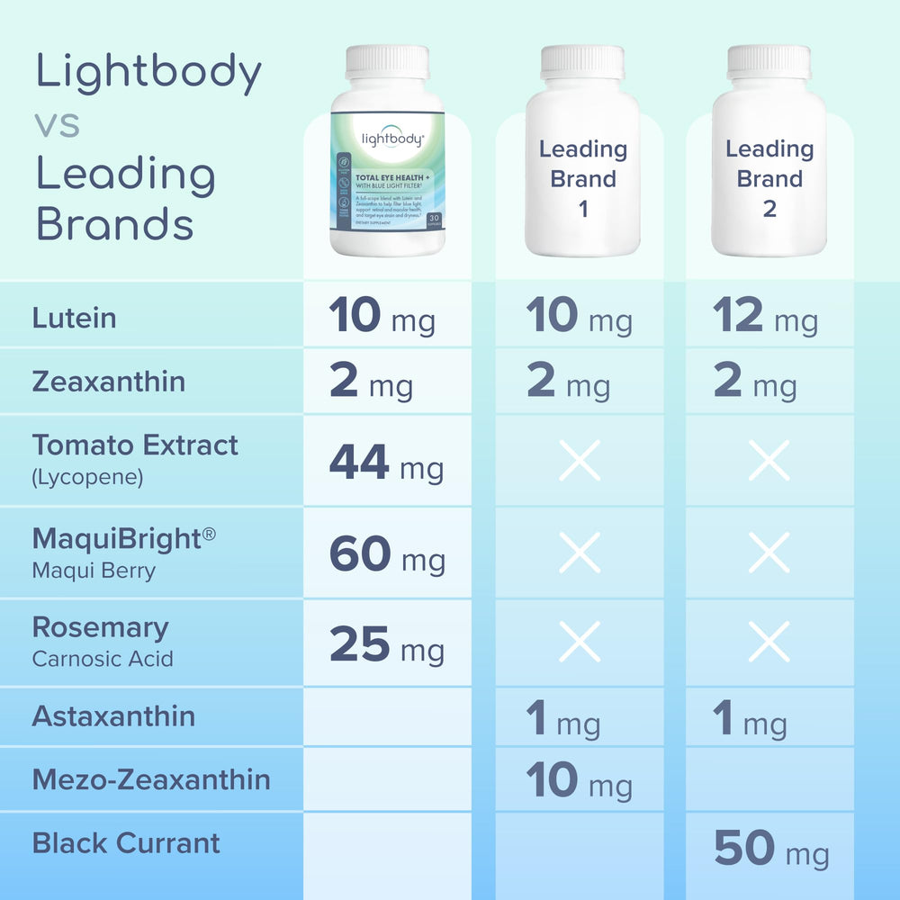 Lightbody Total Eye Health tomato-lycopene and astaxanthin; long-term support.