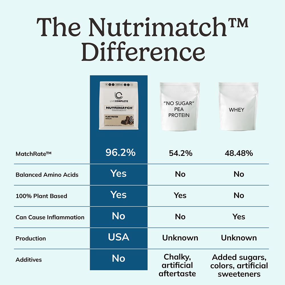 Open NutriMatch bag showing fine, clean protein powder and packaging.