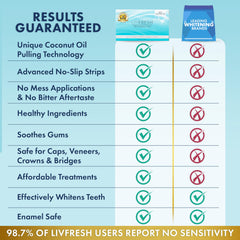 LIVFRESH no-slip strip adheres securely during whitening.