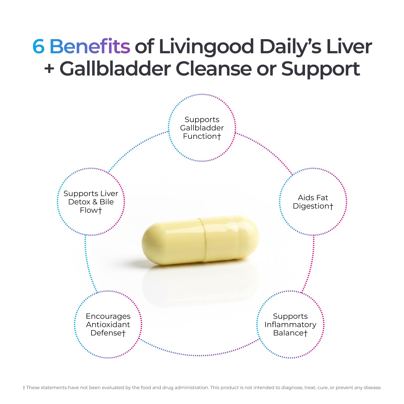 Livingood Daily Ox Bile and bile salts capsules indicate digestive support.