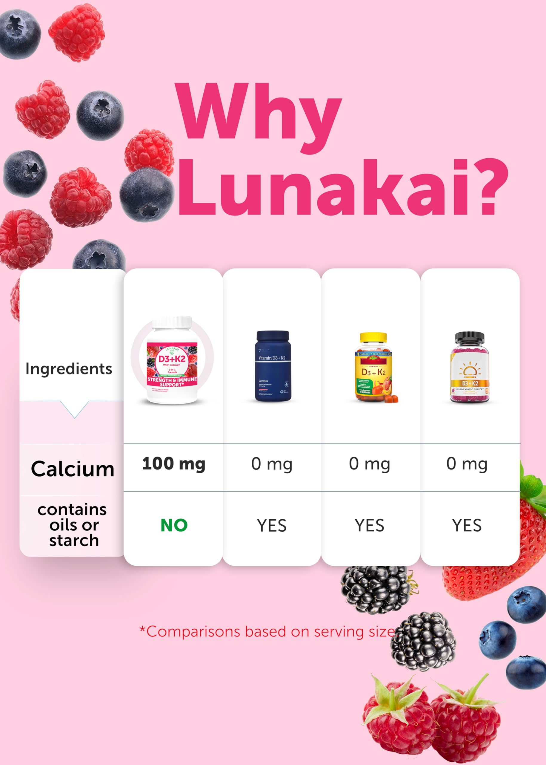 Lunakai D3 K2 Calcium Gummies gluten-free gelatin-free claim supports dietary needs.